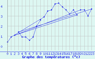 Courbe de tempratures pour Patscherkofel