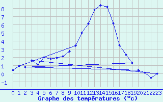 Courbe de tempratures pour Ble / Mulhouse (68)