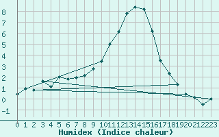 Courbe de l'humidex pour Ble / Mulhouse (68)