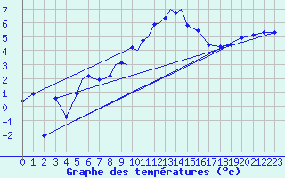 Courbe de tempratures pour Diepholz
