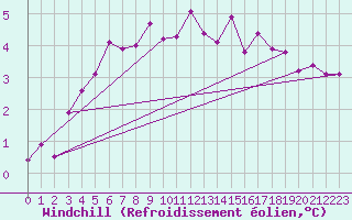 Courbe du refroidissement olien pour Twenthe (PB)