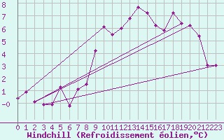 Courbe du refroidissement olien pour Deuselbach