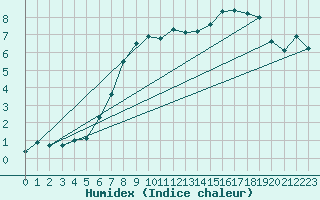 Courbe de l'humidex pour Edinburgh (UK)