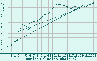 Courbe de l'humidex pour Boulc (26)