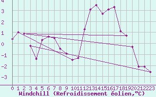 Courbe du refroidissement olien pour Chamonix-Mont-Blanc (74)