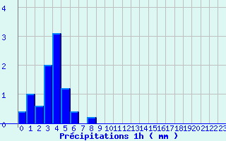 Diagramme des prcipitations pour Arnay (21)