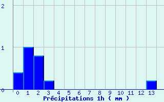 Diagramme des prcipitations pour Beaulieu-sur-Layon (49)