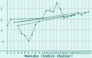 Courbe de l'humidex pour Langenwetzendorf-Goe