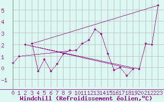 Courbe du refroidissement olien pour Interlaken