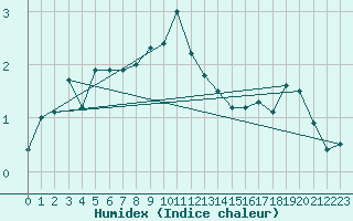 Courbe de l'humidex pour Solendet