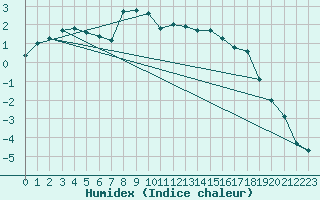 Courbe de l'humidex pour Aigen Im Ennstal