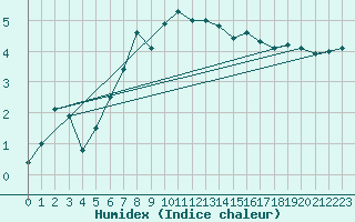 Courbe de l'humidex pour Tingvoll-Hanem