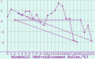 Courbe du refroidissement olien pour Aultbea