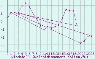Courbe du refroidissement olien pour Woluwe-Saint-Pierre (Be)