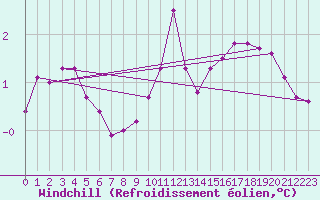 Courbe du refroidissement olien pour Villarzel (Sw)
