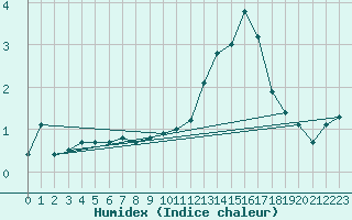 Courbe de l'humidex pour Lige Bierset (Be)