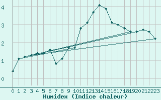 Courbe de l'humidex pour Boizenburg