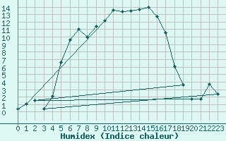 Courbe de l'humidex pour Joutseno Konnunsuo