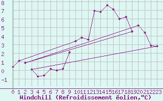 Courbe du refroidissement olien pour Recoubeau (26)