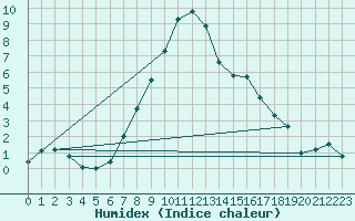 Courbe de l'humidex pour Koszalin