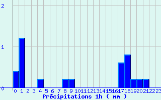 Diagramme des prcipitations pour Nantiat (87)