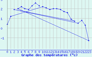 Courbe de tempratures pour Pasvik