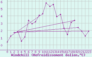 Courbe du refroidissement olien pour Buffalora
