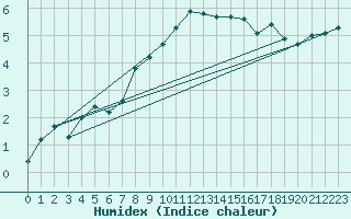 Courbe de l'humidex pour Deuselbach