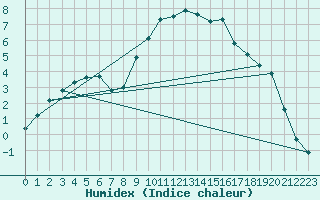 Courbe de l'humidex pour La Beaume (05)