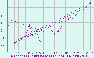 Courbe du refroidissement olien pour Dijon / Longvic (21)