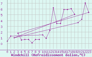 Courbe du refroidissement olien pour Sion (Sw)