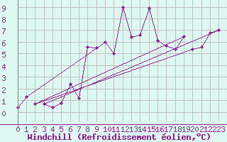 Courbe du refroidissement olien pour Moleson (Sw)