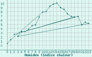 Courbe de l'humidex pour Virolahti Koivuniemi