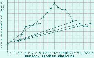 Courbe de l'humidex pour Sennybridge