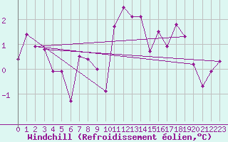 Courbe du refroidissement olien pour Paris Saint-Germain-des-Prs (75)