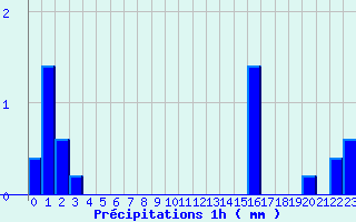 Diagramme des prcipitations pour Isle-et-Bardais (03)