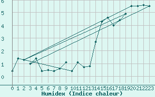 Courbe de l'humidex pour Usti Nad Labem