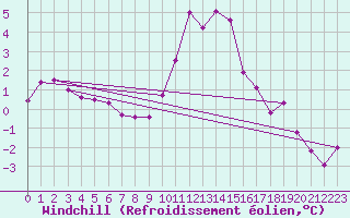Courbe du refroidissement olien pour Dourbes (Be)