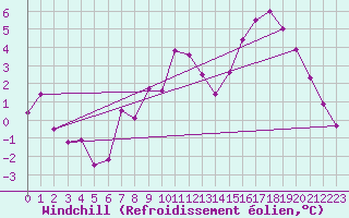 Courbe du refroidissement olien pour Embrun (05)