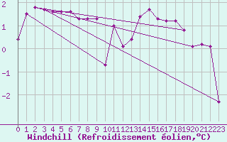 Courbe du refroidissement olien pour Besanon (25)