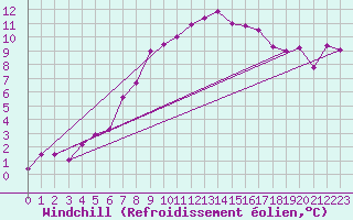 Courbe du refroidissement olien pour Albert-Bray (80)