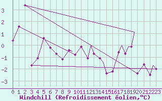 Courbe du refroidissement olien pour Leknes