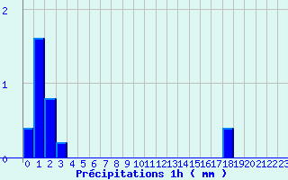 Diagramme des prcipitations pour Valognes (50)