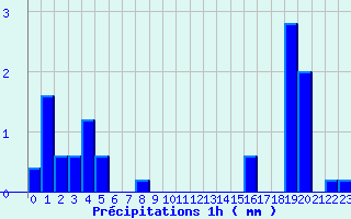 Diagramme des prcipitations pour Aillant (89)