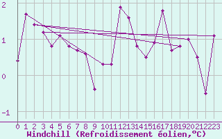 Courbe du refroidissement olien pour Ploudalmezeau (29)