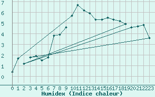 Courbe de l'humidex pour Herhet (Be)