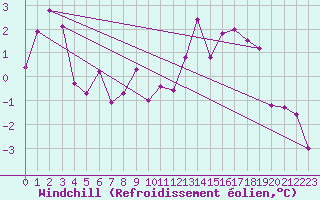 Courbe du refroidissement olien pour Clermont-Ferrand (63)