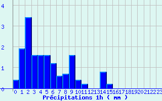 Diagramme des prcipitations pour Belfort (90)