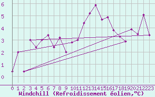 Courbe du refroidissement olien pour Drumalbin