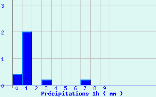 Diagramme des prcipitations pour Trois-Villes (64)